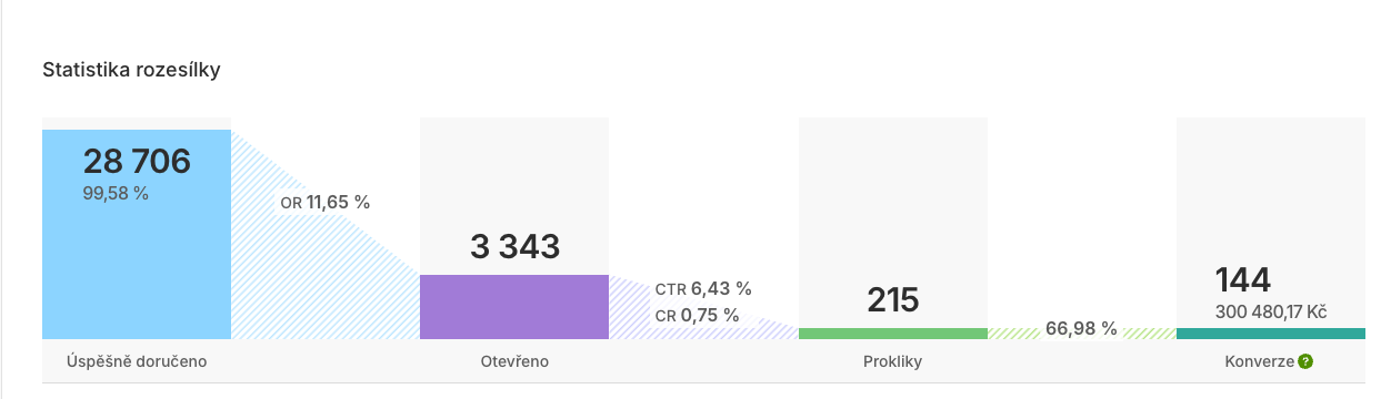 Statistika rozesílky newsletteru — 28 706 doručených e-mailů, open rate 11,65 %, CTR 6,43 %, 144 konverzí